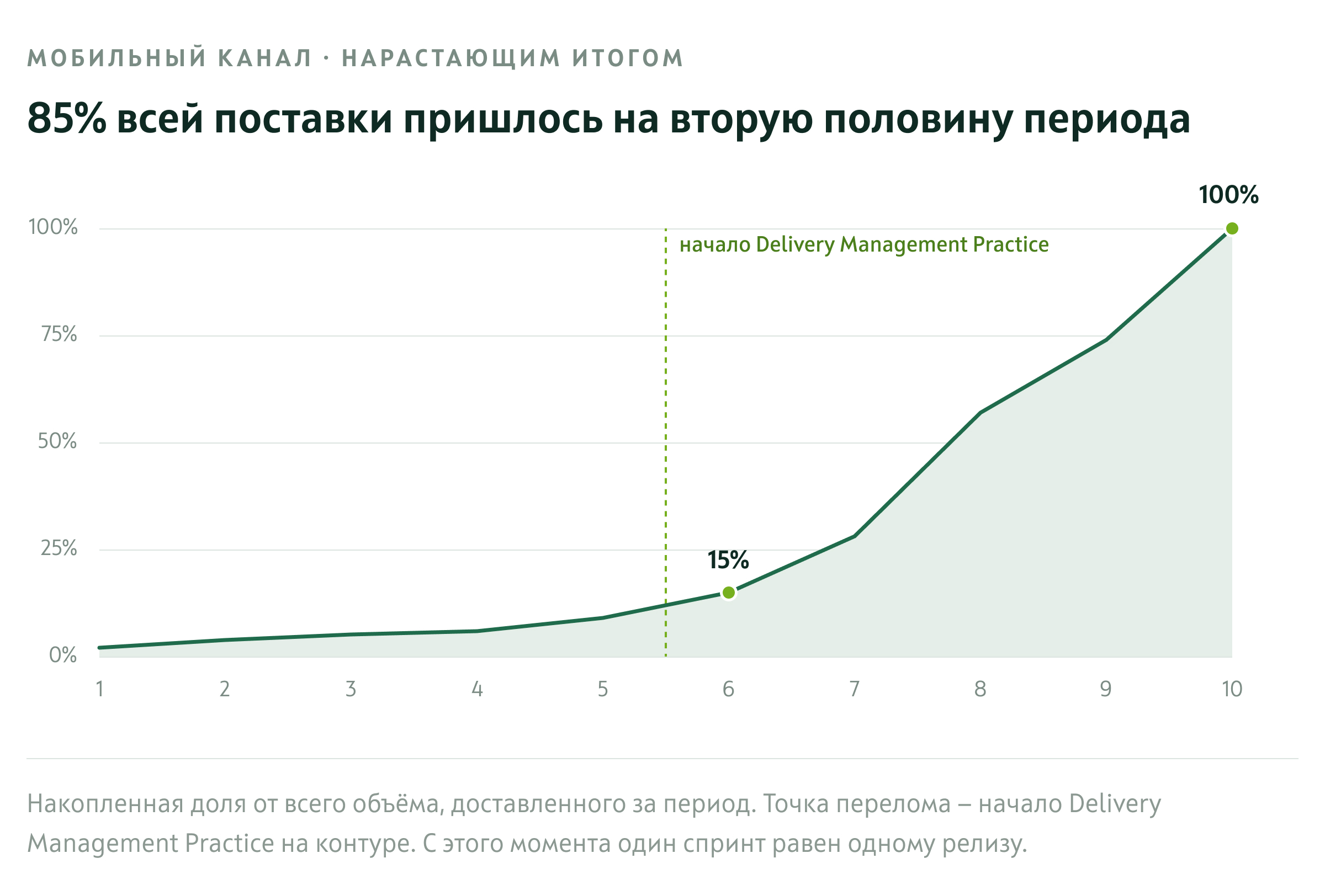 Динамика поставки в мобильном канале после внедрения Delivery Management