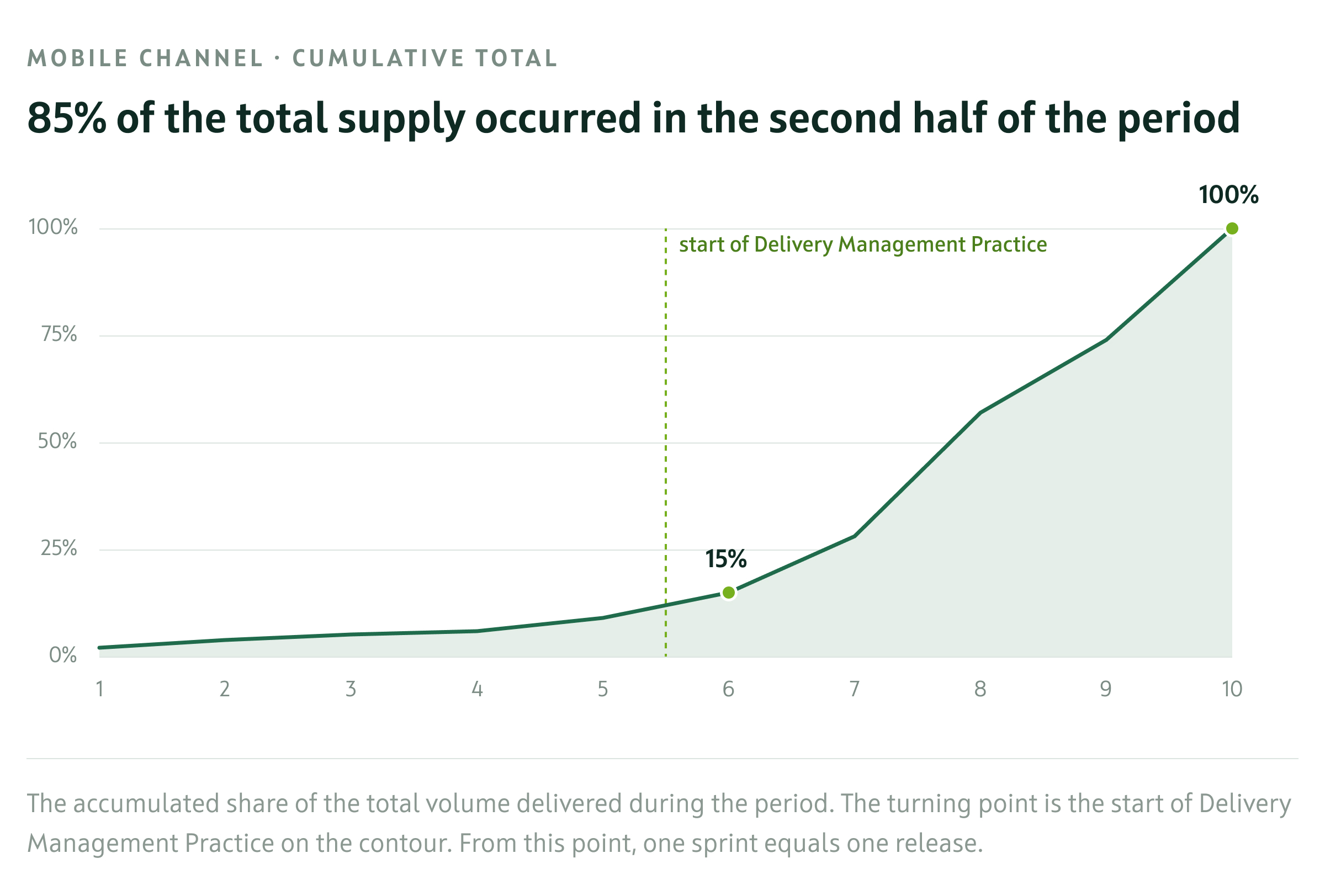 Delivery trends in the mobile channel after introducing Delivery Management