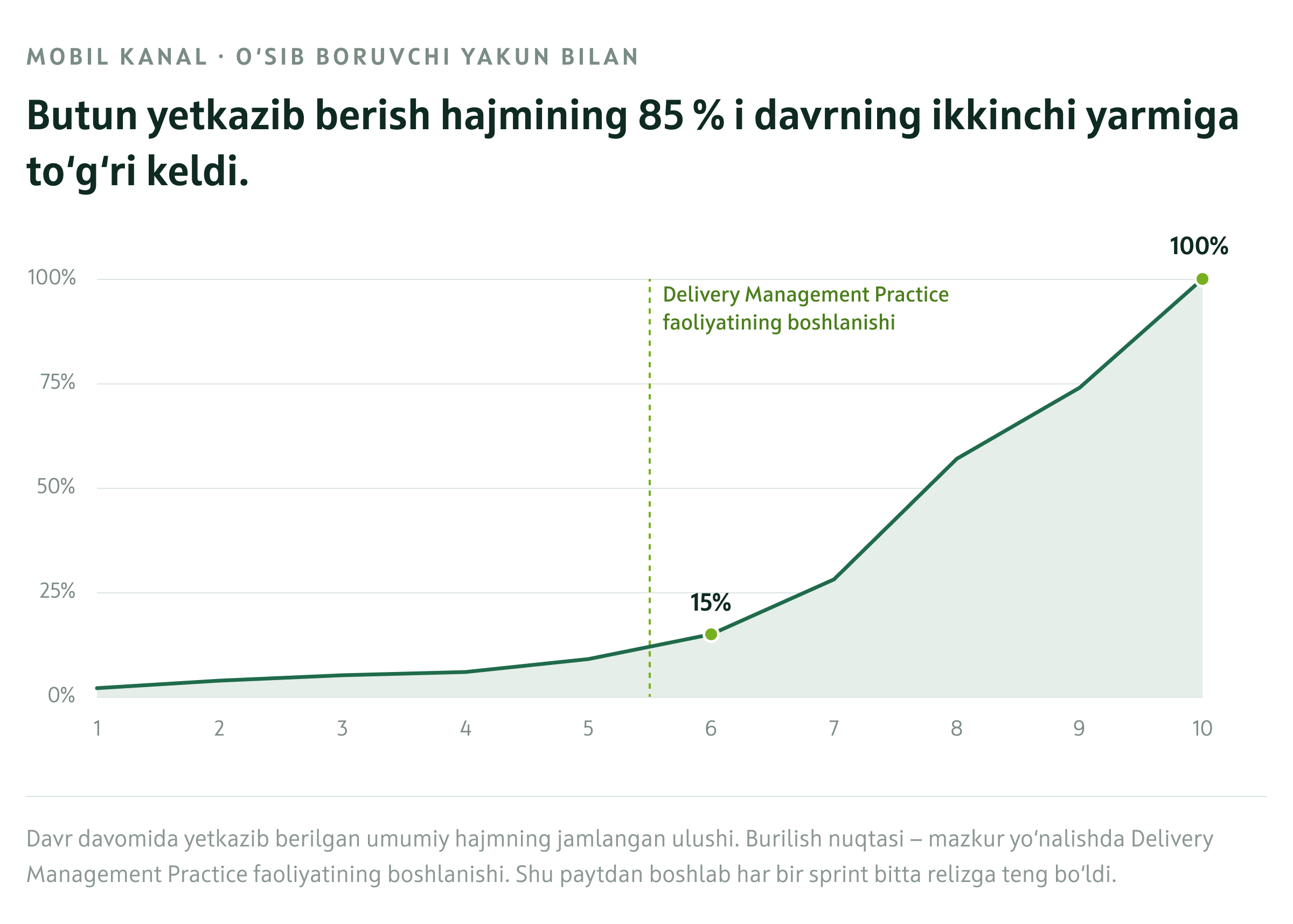 Delivery Management joriy etilgandan keyin mobil kanalda yetkazib berish dinamikasi