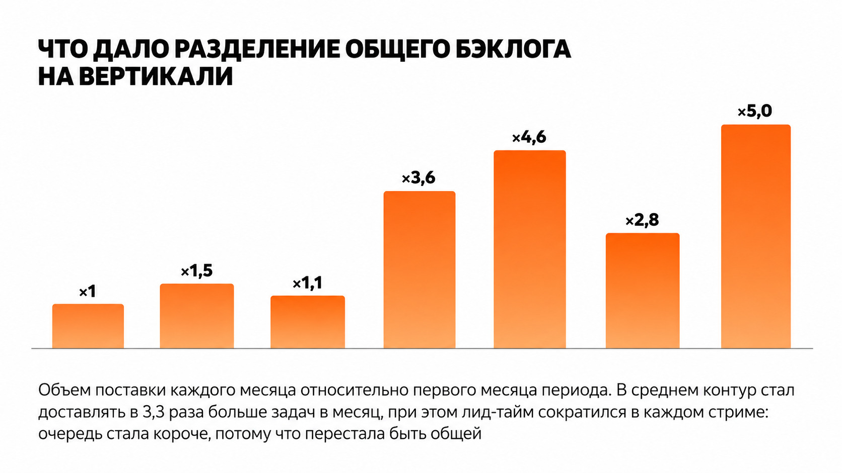 Результаты разделения общего бэклога на вертикали: динамика объема поставки