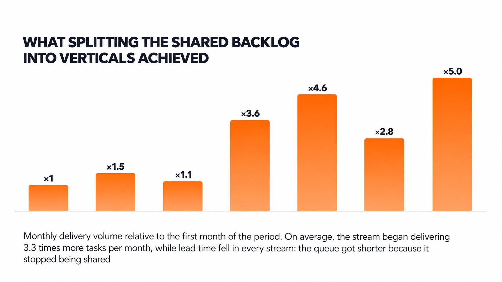 Delivery volume after splitting the shared backlog into verticals