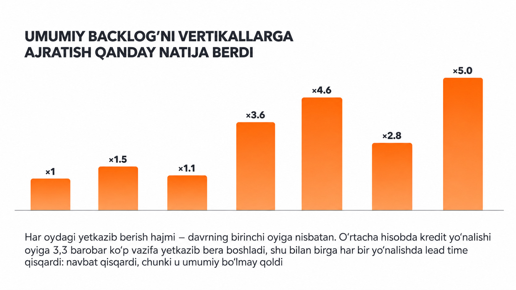 Umumiy beklogni vertikallarga ajratish natijasida yetkazib berish hajmining o‘zgarishi